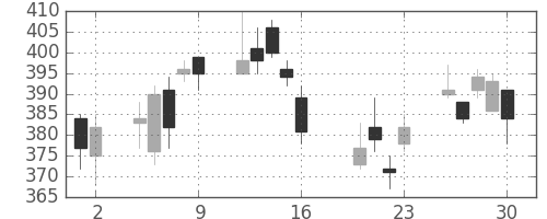 古河電の日足チャート(2010年7月)