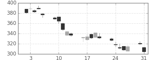 古河電の日足チャート(2010年8月)