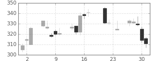 古河電の日足チャート(2010年9月)