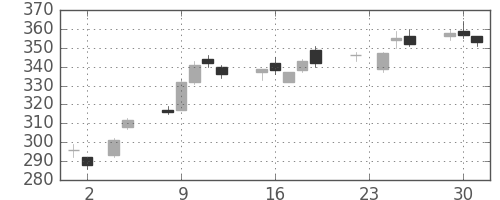 古河電の日足チャート(2010年11月)