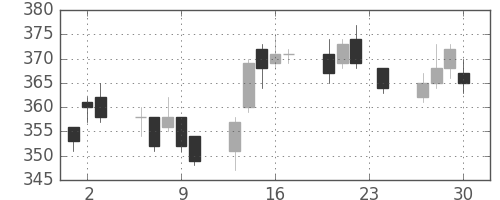 古河電の日足チャート(2010年12月)