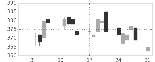 古河電の日足チャート(2011年1月)