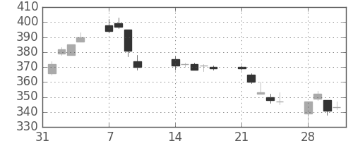 古河電の日足チャート(2011年2月)