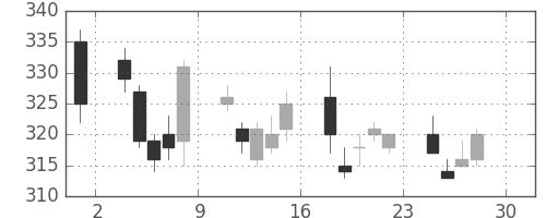 古河電の日足チャート(2011年4月)