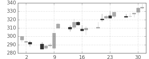 古河電の日足チャート(2011年6月)