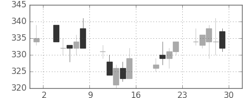 古河電の日足チャート(2011年7月)