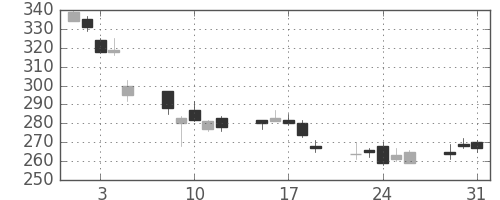 古河電の日足チャート(2011年8月)