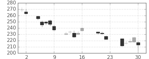 古河電の日足チャート(2011年9月)