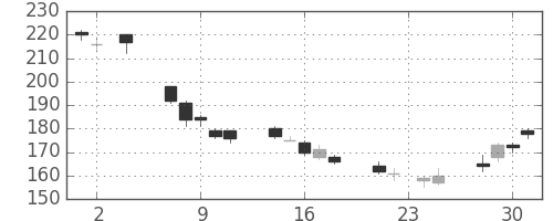 古河電の日足チャート(2011年11月)