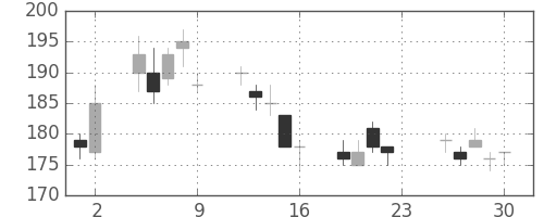 古河電の日足チャート(2011年12月)