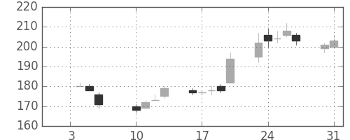 古河電の日足チャート(2012年1月)