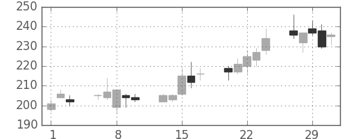 古河電の日足チャート(2012年2月)