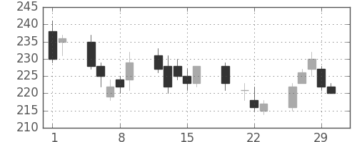 古河電の日足チャート(2012年3月)