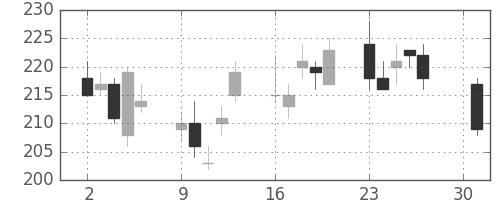 古河電の日足チャート(2012年4月)