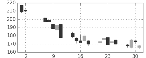 古河電の日足チャート(2012年5月)