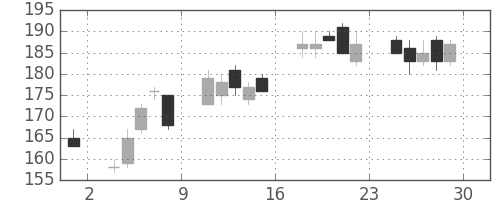 古河電の日足チャート(2012年6月)