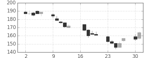 古河電の日足チャート(2012年7月)