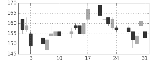 古河電の日足チャート(2012年8月)