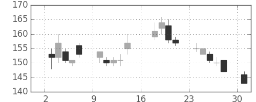 古河電の日足チャート(2012年9月)
