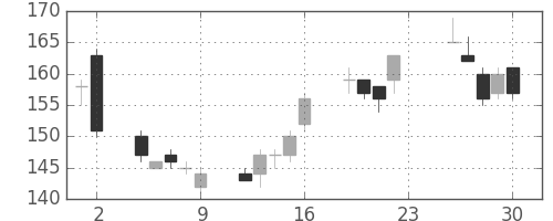 古河電の日足チャート(2012年11月)