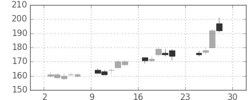 古河電の日足チャート(2012年12月)