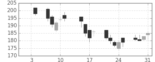 古河電の日足チャート(2013年1月)