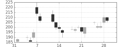 古河電の日足チャート(2013年2月)