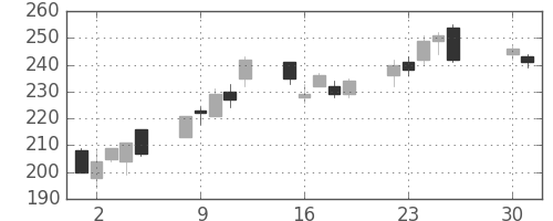 古河電の日足チャート(2013年4月)