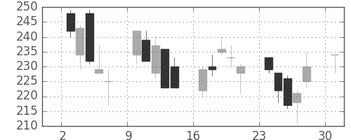 古河電の日足チャート(2013年6月)