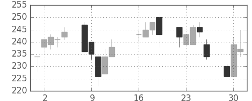 古河電の日足チャート(2013年7月)