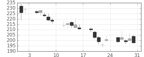 古河電の日足チャート(2013年8月)