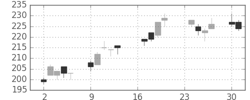 古河電の日足チャート(2013年9月)