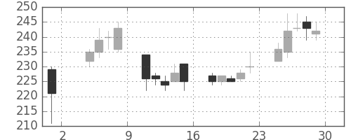 古河電の日足チャート(2013年11月)