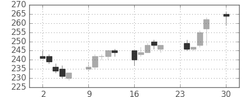 古河電の日足チャート(2013年12月)