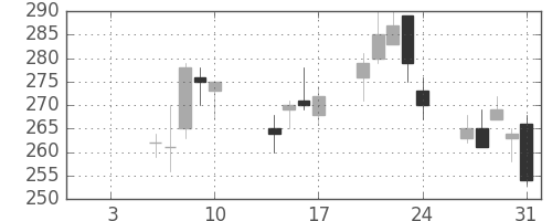 古河電の日足チャート(2014年1月)
