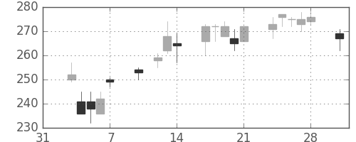 古河電の日足チャート(2014年2月)