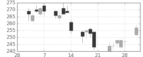 古河電の日足チャート(2014年3月)