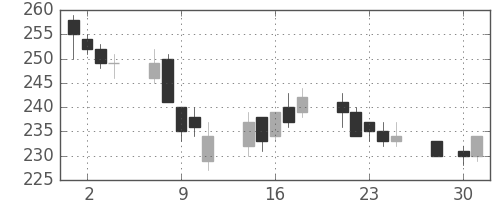 古河電の日足チャート(2014年4月)