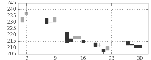 古河電の日足チャート(2014年5月)
