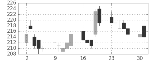 古河電の日足チャート(2014年6月)