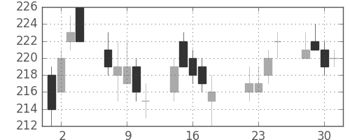 古河電の日足チャート(2014年7月)