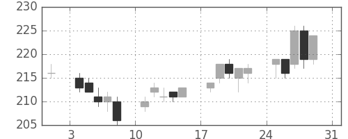 古河電の日足チャート(2014年8月)