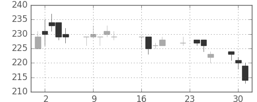 古河電の日足チャート(2014年9月)