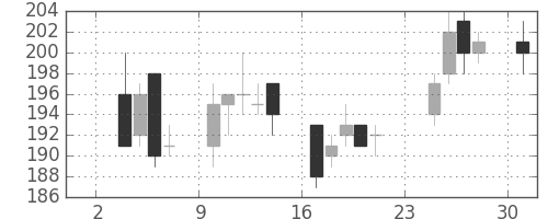 古河電の日足チャート(2014年11月)