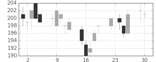 古河電の日足チャート(2014年12月)