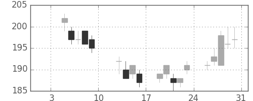 古河電の日足チャート(2015年1月)