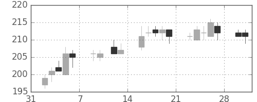古河電の日足チャート(2015年2月)