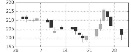 古河電の日足チャート(2015年3月)