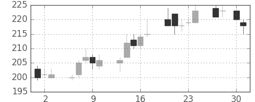 古河電の日足チャート(2015年4月)