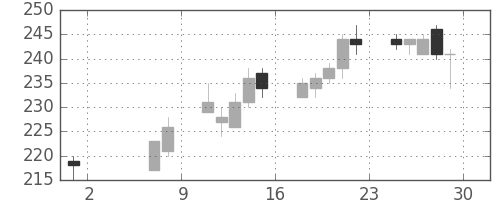 古河電の日足チャート(2015年5月)